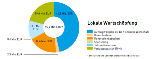 Kuchendiagramm der lokalen Wertschöpfung