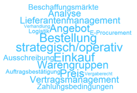 Eine Wortwolke, die die Tätigkeiten des Einkaufs beschreibt